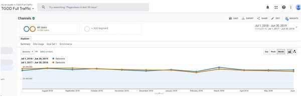 Số lượt truy cập (sessions) trên website thegioididong.com thống kê từ Google Analytics từng tháng từ 1/7/2018 đến 30/6/2019 (đường màu xanh)so với từ 1/1/2017 đến 30/06/2018 (đường màu cam)