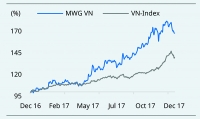 MWG: Cổ phiếu của tương lai