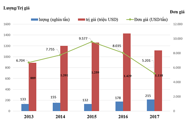 p/Thống kê lượng, đơn giá bình quân và trị giá hạt tiêu xuất khẩu của Việt Nam trong giai đoạn năm 2013- 2017. Nguồn: Tổng cục Hải quan.