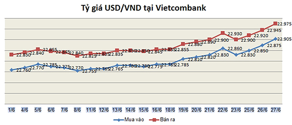 p/Sáng ngày 3/7, tỷ giá USD/VND tại Vietcombank tăng 40 đồng ở cả hai chiều so với giá mở cửa, lên mức 22.960-23.030 đồng.