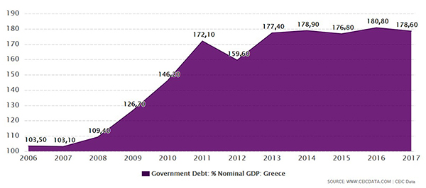 p/Kể từ ngày 20/8/2018, Hy Lạp không còn cần đến vốn hỗ trợ và chịu sự ràng buộc của các chủ nợ. Biểu đồ: Tỷ lệ nợ/GDP của Hy Lạp trong giai đoạn 2006- 2017).