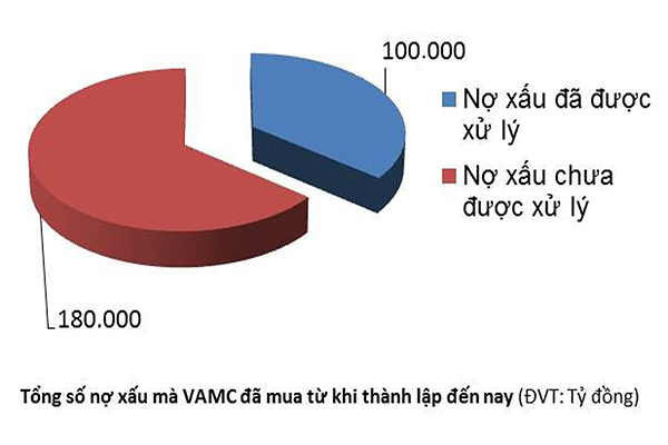  Từ khi thành lập đến nay, VAMC mua được gần 280.000 tỷ đồng nợ xấu bằng TPĐB, nhưng mới chỉ xử lý được 100.000 tỷ đồng 