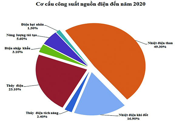 p/Cơ cấu công suất nguồn điện đến năm 2020p/(Nguồn: Quy hoạch Điện VII giai đoạn 2011 - 2020 - EVN)
