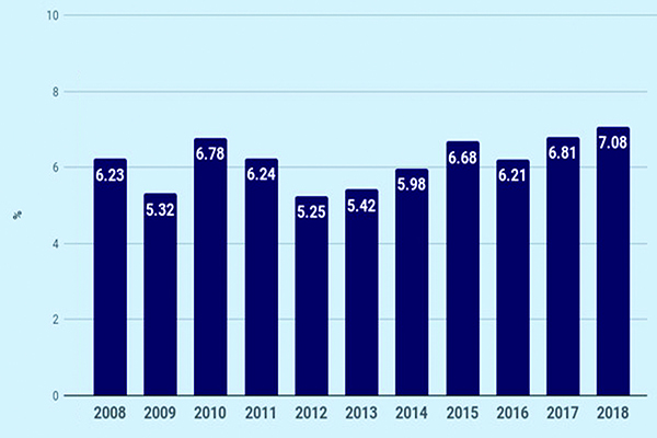 p/Tăng trưởng GDP của Việt Nam giai đoạn 2008-2018. Nguồn: TCTK