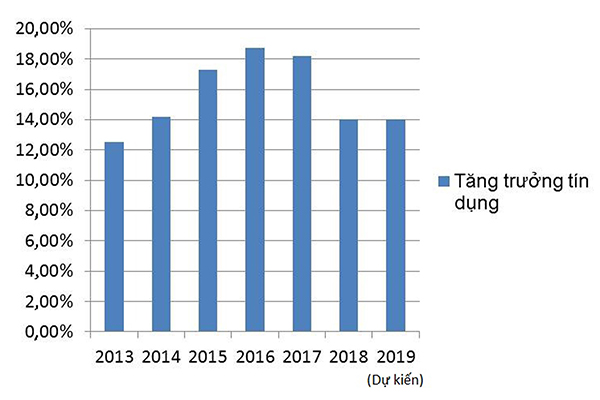  Tăng trưởng tín dụng của hệ thống ngân hàng Việt Nam trong giai đoạn 2013- 2019 
