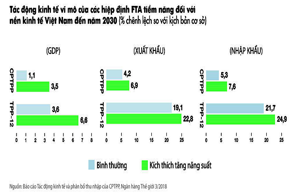 Tác động kinh tế vĩ mô của các hiệp định FTA tiềm năng đối với nền kinh tế Việt Nam đến năm 2030 (% chênh lệch so với kịch bản cơ sở) Nguồn: Báo cáo tác động kinh tế và phân bổ thu nhập của CPTPP, Ngân hàng Thế giới Tháng 3/2018