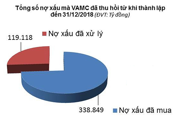 p/Tổng số nợ mà VAMC đã mua và thu hồi từ khi thành lập đến hết ngày 31/12/2018