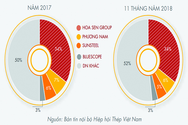 p/Thị phân tôn của Hoa Sen trong năm 2017 và 11 tháng năm 2018