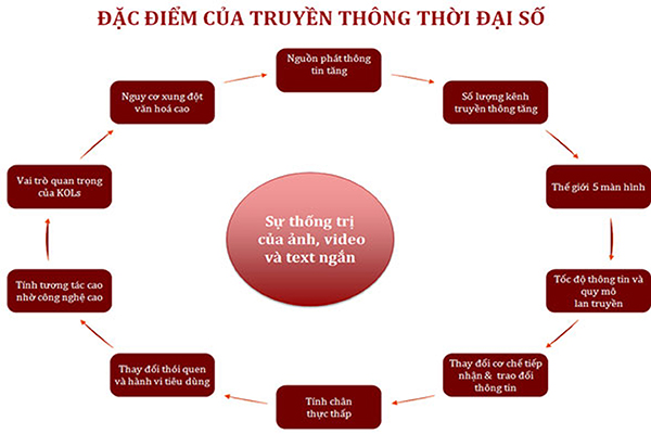 Các mô hình truyền thông cơ bản mà người marketer nên biết  Manh Tuong  Media