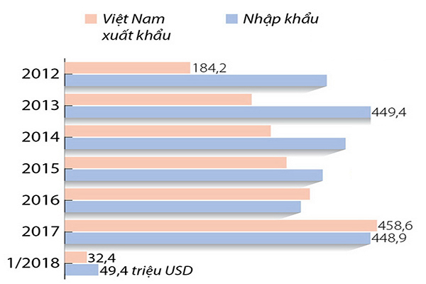 p/Kim ngạch xuất khẩu thủy sản của Việt Nam sang New Zealand đạt khoảng 20 triệu USD/năm (Biểu đồ: Thương mại song phươngp/Việt Nam - New Zealand năm 2017)