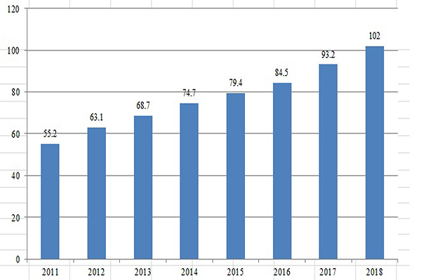 p/Năng suất lao động của Việt Nam từ 2011 đến 2018. Nguồn: Tổng cục Thống kê. Đơn vị: triệu đồng/lao động
