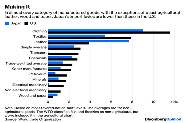p/Trong hầu hết loại hàng hóa ngoại trừ da, gỗ và giấy, thuế nhập khẩu của Nhật Bản thấp hơn so với Hoa Kỳ. (Nguồn biểu đồ: WTO)