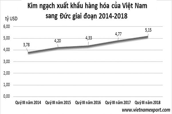 p/Việt Nam được Đức xếp hạng đối tác thương mại thứ 40/144 nước xuất khẩu hàng hoá vào Đức.