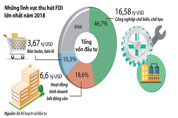 p/Vốn FDI vào nông nghiệp hiện chiếm tỷ trọng chưa tới 1%.