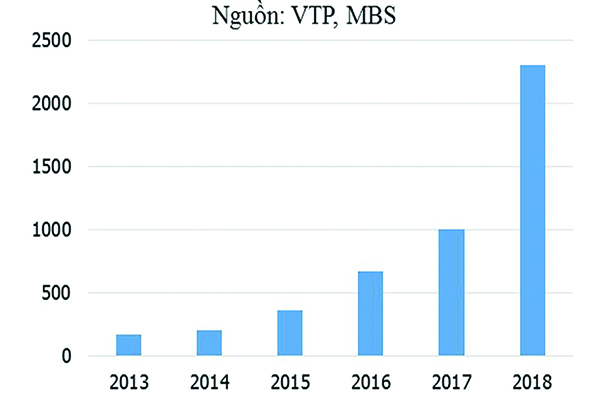 p/Số điểm giao dịch của VTP