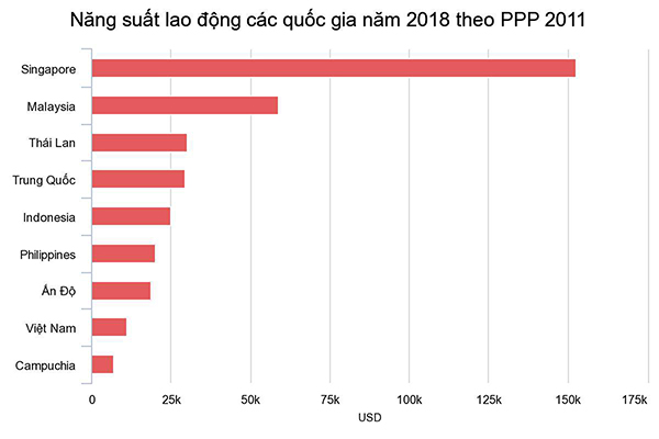 p/Năng suất lao động các quốc gia năm 2018 theo PPP 2011. ĐVT: USD/năm
