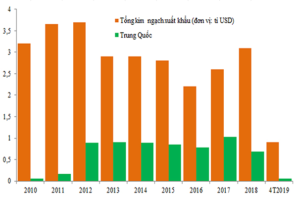 p/Xuất khẩu gạo sang thị trường Trung Quốc chiếm phần lớn trong kim ngạch xuất khẩu gạo của Việt Nam những năm gần đây. Nguồn: Tổng cục Hải quan