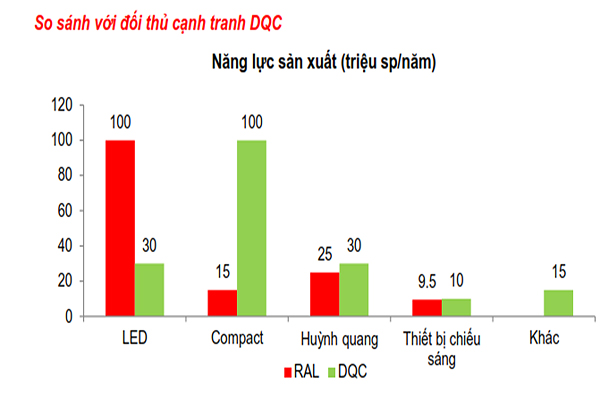 p/Năng lực sản xuất của RAL so với đối thủ cạnh tranh DQC (Số liệu năm 2018)