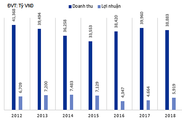 p/Doanh thu và lợi nhuận của Mobiphone giai đoạn 2012- 2018