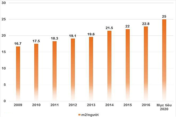 p/Biểu đồ diện tích nhà ở tăng qua các năm. Nguồn: Bộ Xây dựng