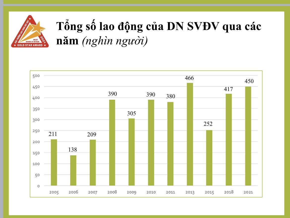 200 doanh nghiệp Sao Vàng đất Việt 2021 tạo việc làm cho 450 nghìn lao động