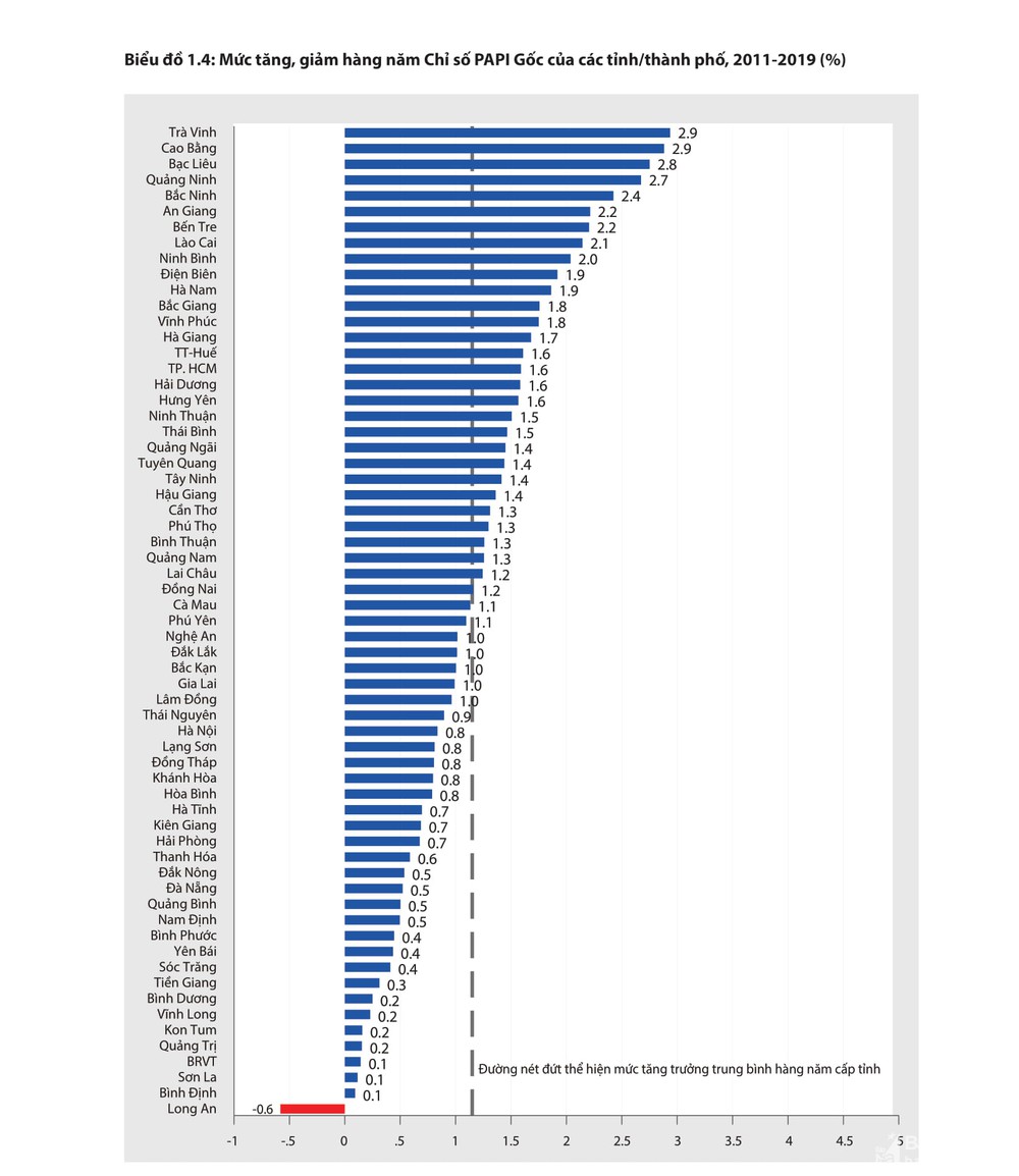Mức tăng, giảm hàng năm Chỉ số PAPI Gốc của các tỉnh/thành phố, 2011-2019 (%)