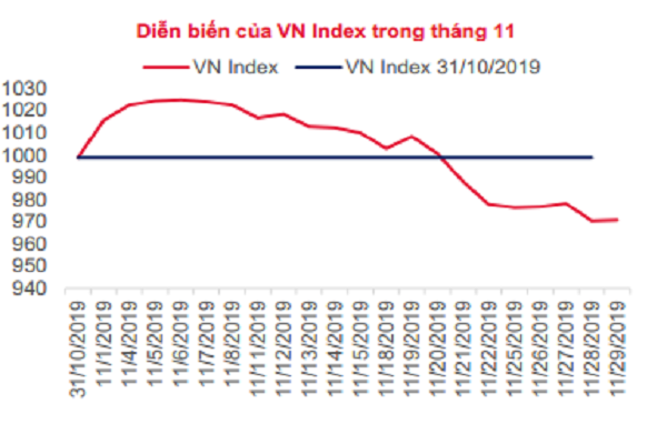 Diễn biến của VN-Index trong tháng 11/2019