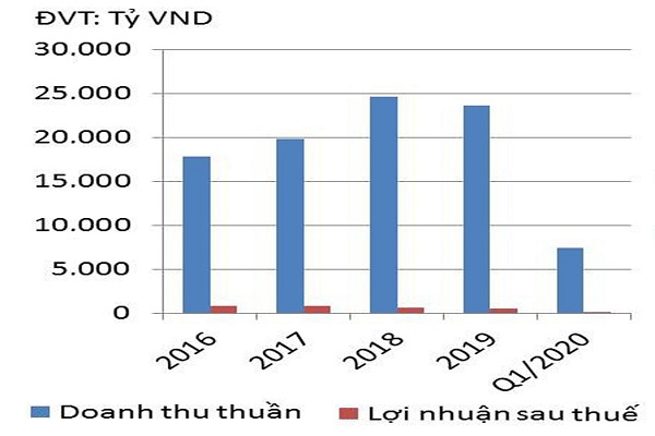 p/Doanh thu thuần và lợi nhuận sau thuế của TVN