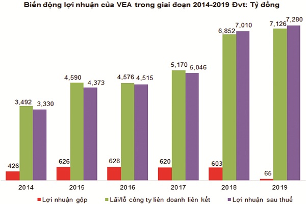 Biến động lợi nhuận của VEA giai đoạn 2014-2019. 