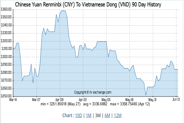 CNY giảm giá mạnh so với VND trong những tháng đầu năm nay