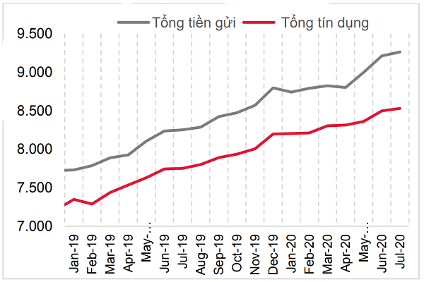 Tổng tín dụng và tiền gửi toàn hệ thống ngân hàng Việt Nam