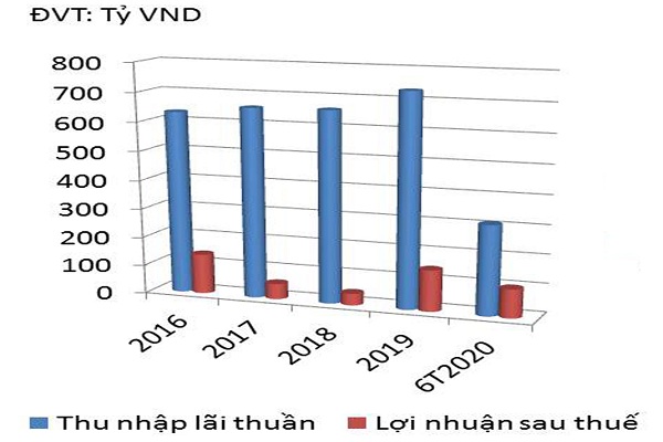  Thu nhập lãi thuần và lợi nhuận sau thuế của SaigonBank.