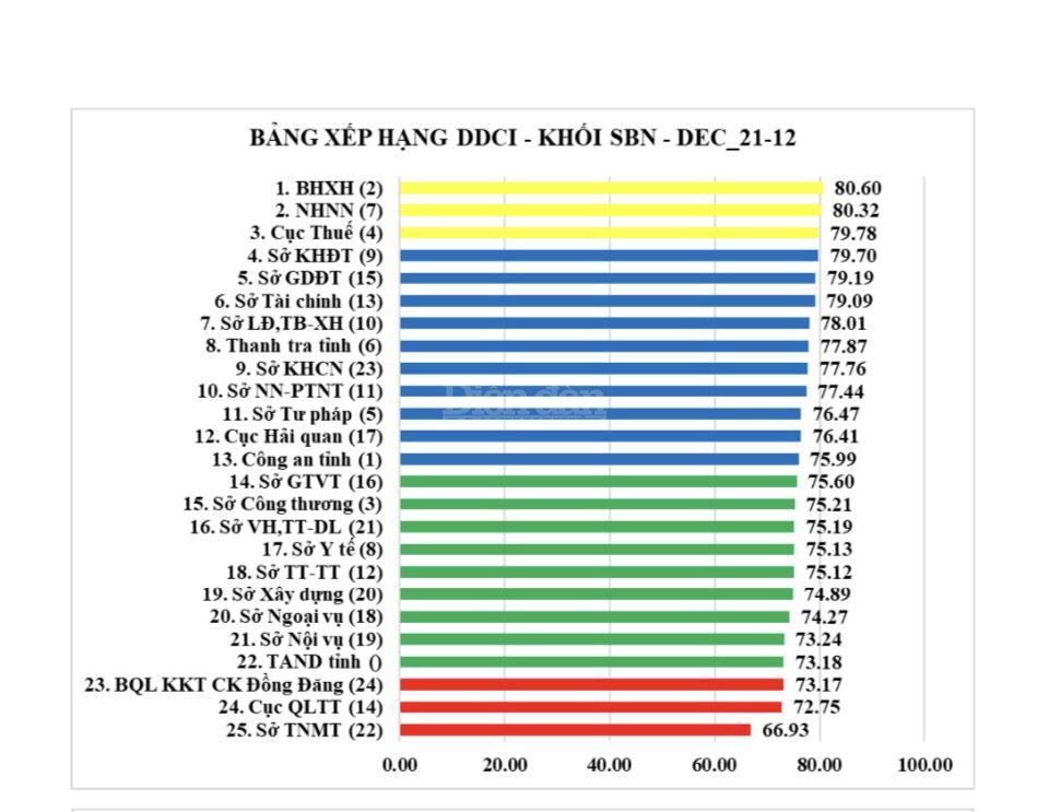 Theo bảng xếp hạng DDCI tỉnh Lạng Sơn năm 2022, Bảo hiểm xã hội tỉnh đứng thứ nhất với 80,60 điểm.