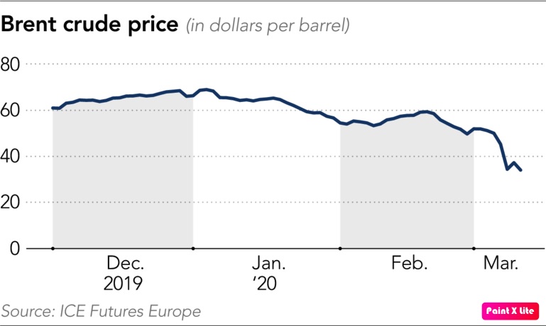 Giá dầu thô Brent qua các năm
