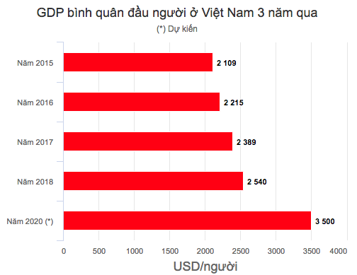 Thu nhập bình quân đầu người của Việt Nam tăng đều đặn qua các năm nhưng không thấy đột phá (Ảnh: ndh.vn)