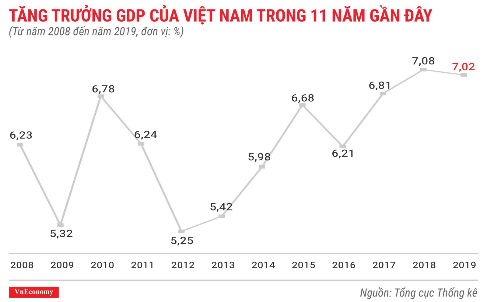 Kinh tế Việt Nam vẫn tăng trưởng bất chấp khó khăn từ bên ngoài 