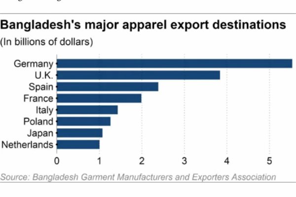 Đức, Anh, Tây Ban Nha, Pháp, Ý là 5 thị trường xuất khẩu hàng dệt may hàng đầu của Bangladesh. Ảnh: Nikkei Asian Review