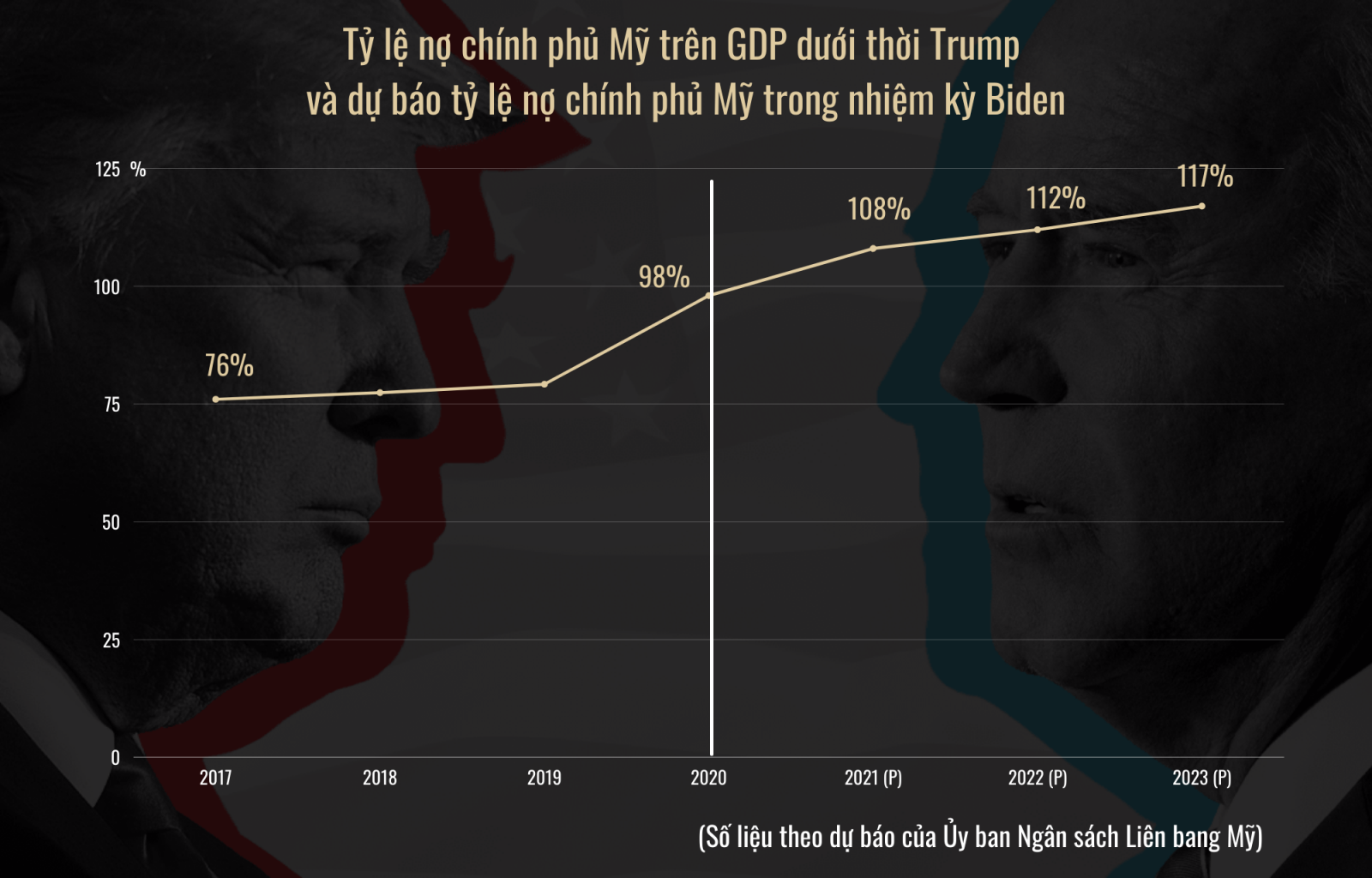 Liệu Joe Biden có hạn chế được núi nợ chính phủ đang tăng nhanh?