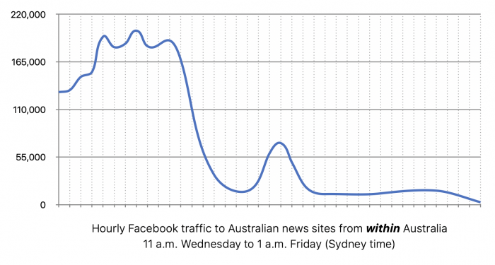 Lượt truy cập các website tại Úc rớt xuống mức thấp nhất sau khi Facebook cấm cửa người dùng tại quốc gia này