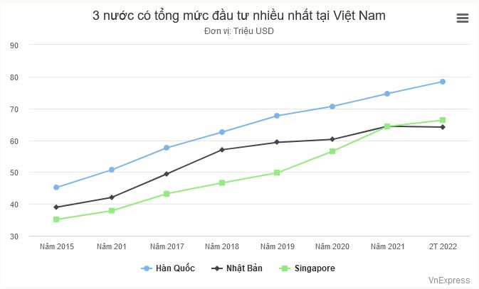 Đầu tư Nhật Bản luôn ở top đầu tại Việt Nam