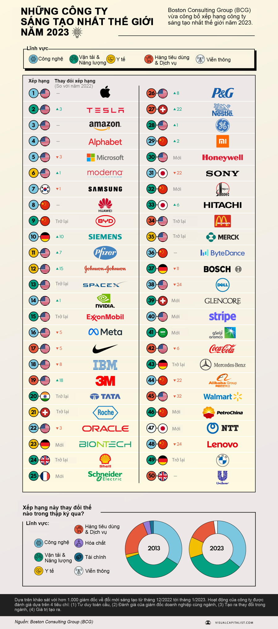 Bảng xếp hạng 50 công ty sáng tạo nhất thế giới