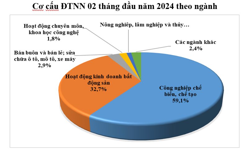 Cơ cấu lĩnh vực đầu tư nước ngoài vào Việt Nam trongp/tháng đầu năm 2024 (Đồ họa: VnEconomy)