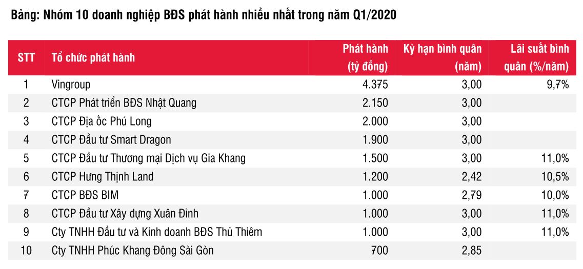 Top 10 DN BĐS phát hành trái phiếu nhiều nhất trong quý 1/2021