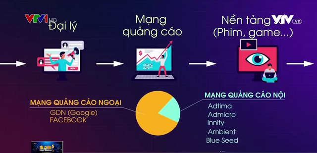 Google và Facebook chiếm khoảng 70% doanh thu thị trường quảng cáo trực tuyến tại Việt Nam