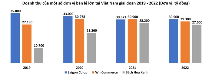 Doanh thu của một số đơn vị bán lẻ tại Việt Nam giai đoạn 2019 - 2022. (Nguồn: BCTC DN - Doanh Chính tổng hợp).