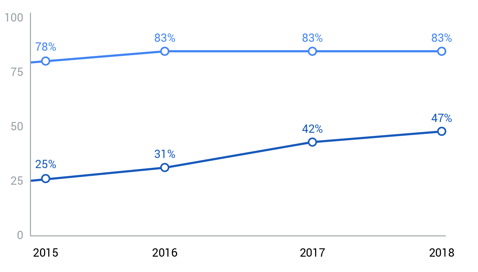Số liệu của Google APAC mới đây cho thấy video trực tuyến tiếp cận được khoảng 47% người xem trong khi tivi vẫn được 83%.