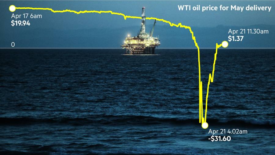 Giá dầu thô WTI giao tháng 5 trên sàn New York xuống âm 37,63 USD/thùng.