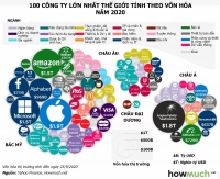 [Infographic] Top 100 'đại gia' về vốn hóa lớn nhất thế giới năm 2020