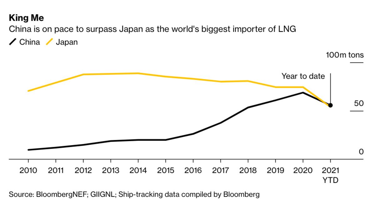 Trung Quốc đang trên đà trở thành nhà nhập khẩu LNG lớn nhất vào năm 2021.