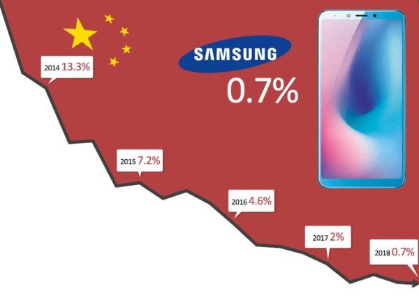 Thị phần mảng di động của Samsung tại Trung Quốc còn chưa đầy 1%.